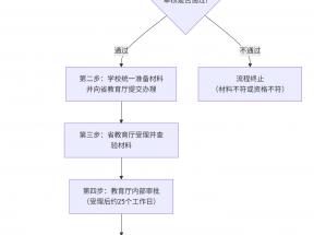 云南省中專畢業證辦理流程及所需資料詳解?