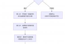 云南省中專畢業證辦理流程及所需資料詳解?